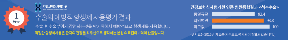 [건강보험심사평가원]수술의 예방적 항생제 사용평가 결과 (1등급)- 수술 후 수술부위가 감염되는것을 막기위해서 예방적으로 항생제를 사용합니다. 건강보험심사평가원 인증병원종합결과<척추수술> 동일규모(82.4%),희망병원(93.8%),최고값(100%)-위자료는 2015년 자료를 기준으로 평가되어 발표되었습니다. 