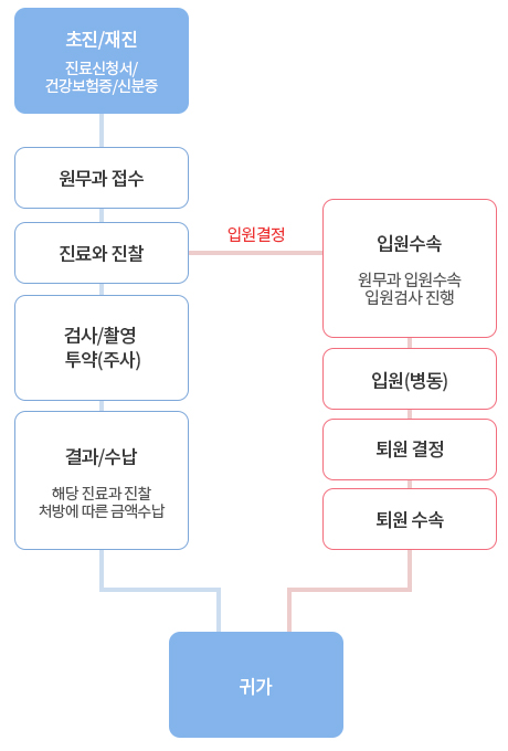 외래진료절차 안내 : 초진/재진(진료신청서/건강보험증/신분증)→원무과접수→진료와 진찰→검사/촬영,투약(주사)→결과/수납(해당 진료과 진찰 처방에 따른 금액 수납)→귀가 / 외래진료절차 안내(입원) : 초진/재진(진료신청서/건강보험증/신분증)→원무과접수→진료와 진찰→입원수속(원무과 입원수속 입원검사 진행)→입원(병동)→퇴원결정→퇴원수속→귀가